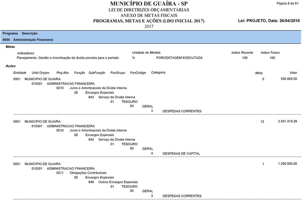 Função SubFunção FonGrupo FonCódigo Categoria Meta Valor 11 ADMINISTRACAO FINANCEIRA 21 Juros e Amortizacoes da Divida Interna 28 Encargos Especiais 8 Serviço da Dívida Interna 5.