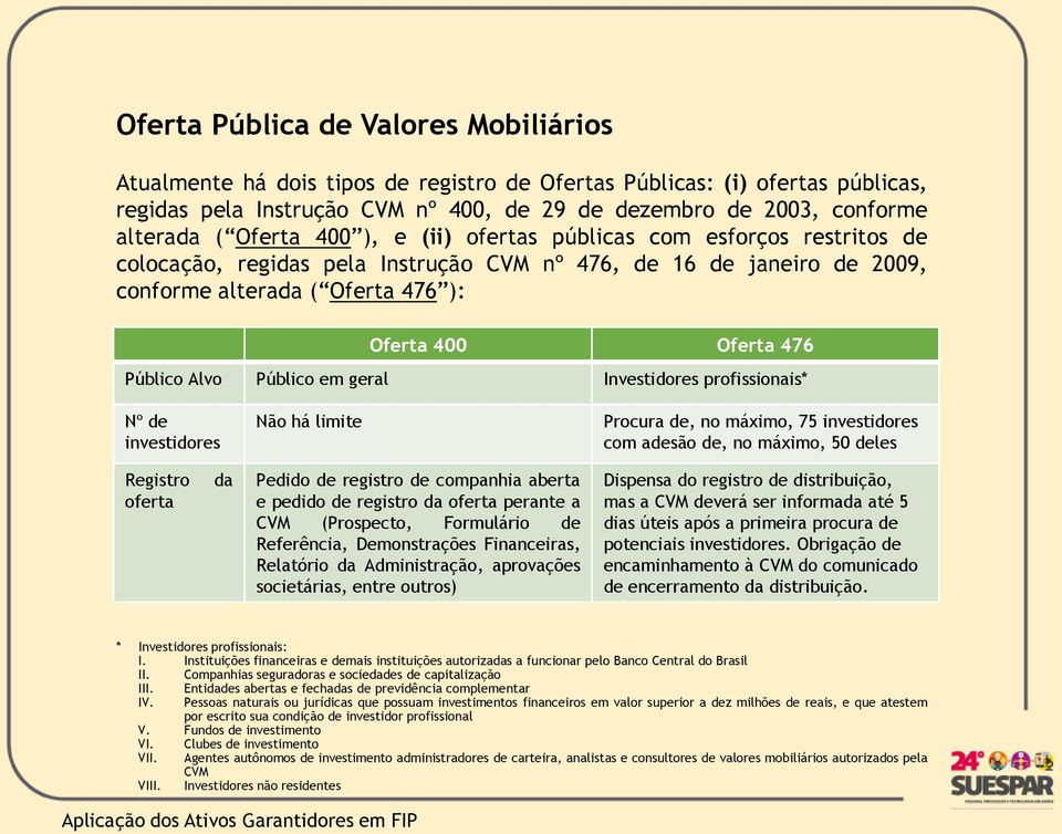 Alvo Público em geral Investidores profissionais* Nº de investidores Não há limite Procura de, no máximo, 75 investidores com adesão de, no máximo, 50 deles Registro oferta da Pedido de registro de