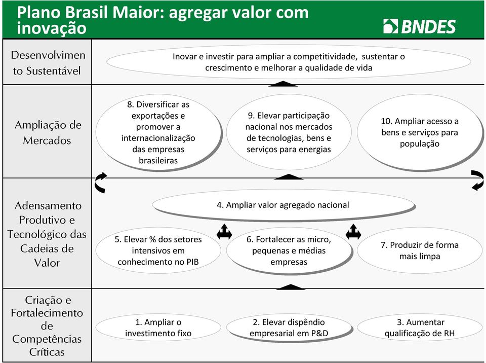 Ampliar acesso a bens e serviços para população Adensamento Produtivo e Tecnológico das Cadeias de Valor 5. 5. Elevar % dos setores intensivos em conhecimento no PIB 4.