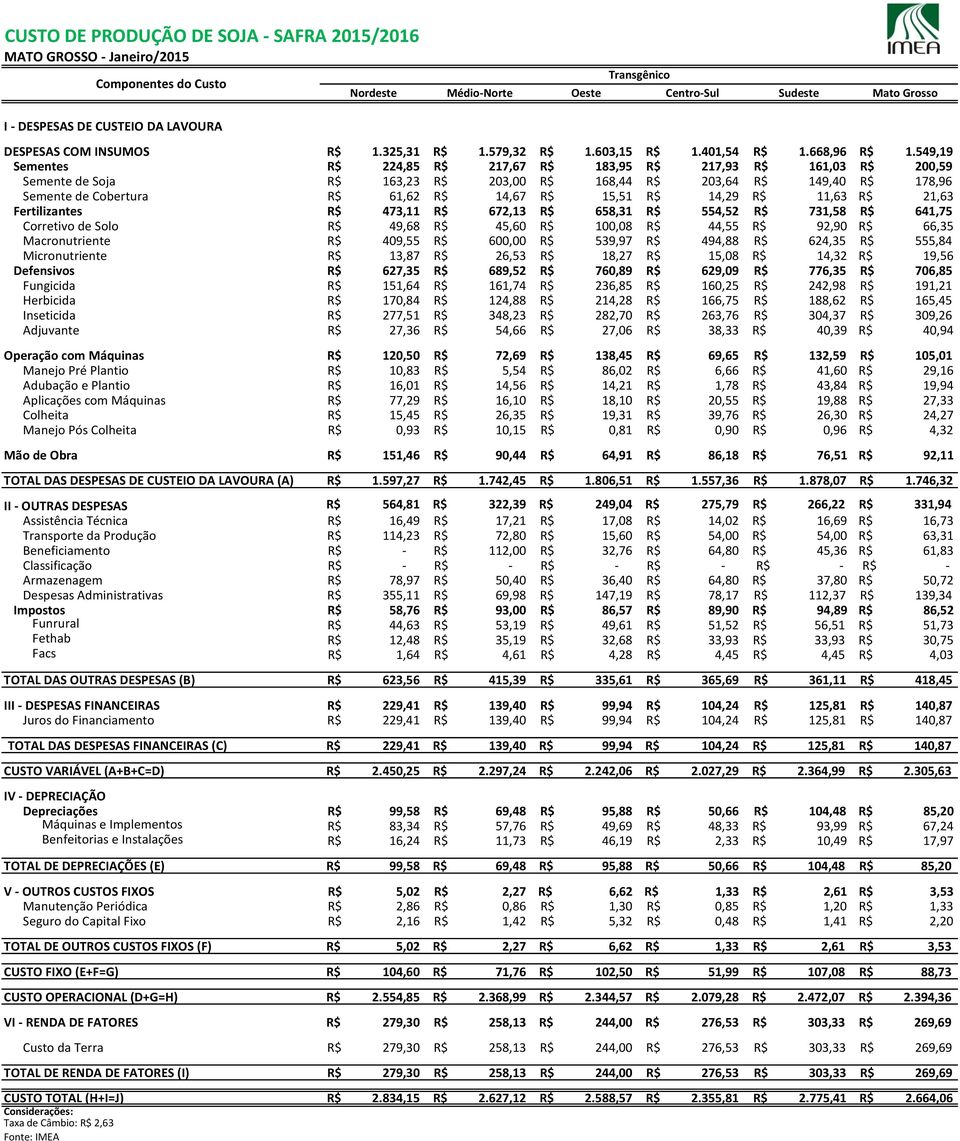 549,19 Sementes R$ 224,85 R$ 217,67 R$ 183,95 R$ 217,93 R$ 161,03 R$ 200,59 Semente de Soja R$ 163,23 R$ 203,00 R$ 168,44 R$ 203,64 R$ 149,40 R$ 178,96 Semente de Cobertura R$ 61,62 R$ 14,67 R$ 15,51