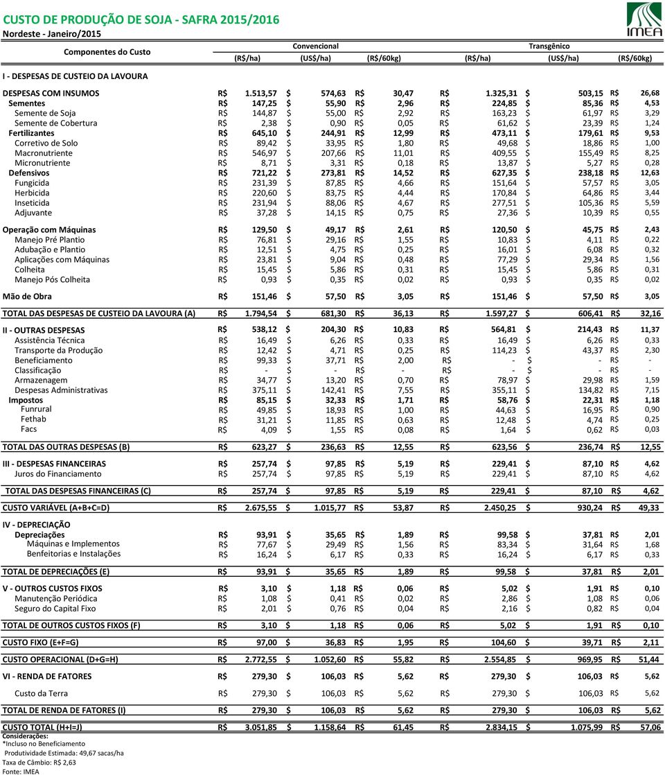 R$ 61,62 $ 23,39 R$ 1,24 Fertilizantes R$ 645,10 $ 244,91 R$ 12,99 R$ 473,11 $ 179,61 R$ 9,53 Corretivo de Solo R$ 89,42 $ 33,95 R$ 1,80 R$ 49,68 $ 18,86 R$ 1,00 Macronutriente R$ 546,97 $ 207,66 R$