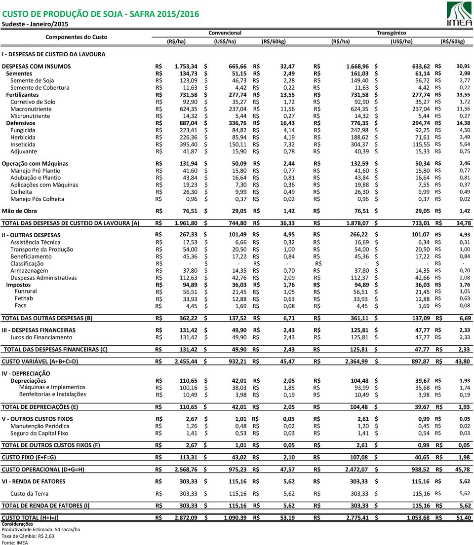 R$ 11,63 $ 4,42 R$ 0,22 Fertilizantes R$ 731,58 $ 277,74 R$ 13,55 R$ 731,58 $ 277,74 R$ 13,55 Corretivo de Solo R$ 92,90 $ 35,27 R$ 1,72 R$ 92,90 $ 35,27 R$ 1,72 Macronutriente R$ 624,35 $ 237,04 R$