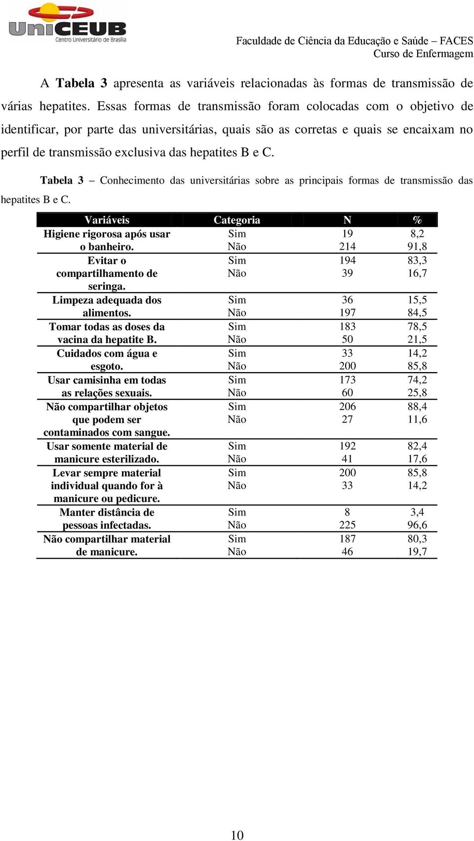 C. hepatites B e C. Tabela 3 Conhecimento das universitárias sobre as principais formas de transmissão das Variáveis Categoria N % Higiene rigorosa após usar o banheiro.