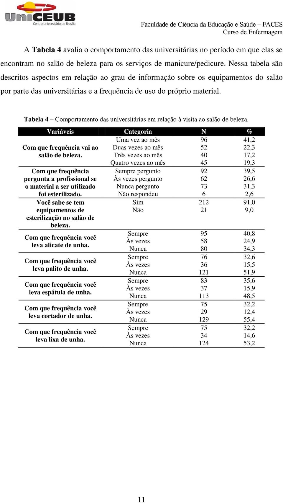 Tabela 4 Comportamento das universitárias em relação à visita ao salão de beleza. Variáveis Categoria N % Com que frequência vai ao salão de beleza.