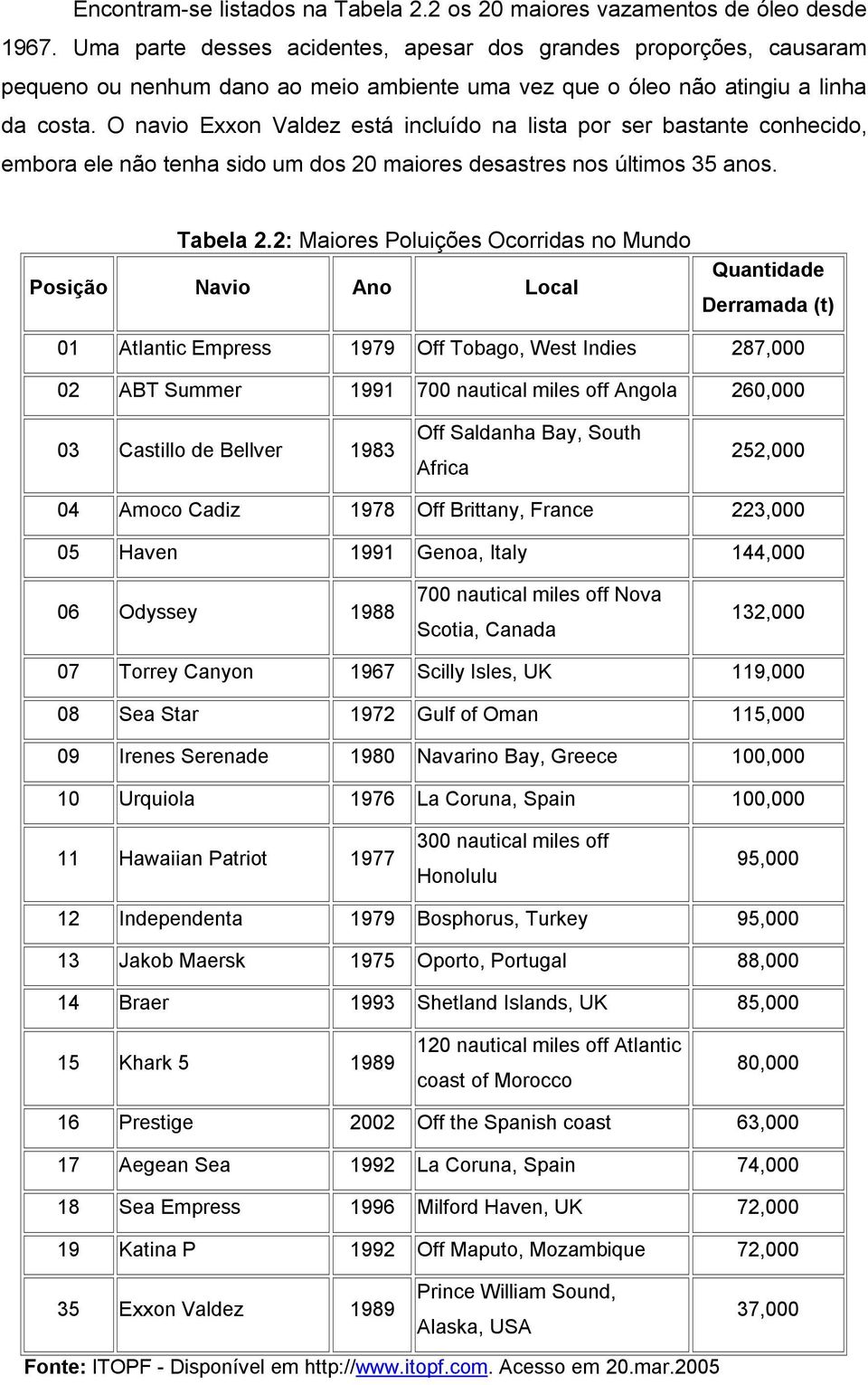 O navio Exxon Valdez está incluído na lista por ser bastante conhecido, embora ele não tenha sido um dos 20 maiores desastres nos últimos 35 anos. Tabela 2.