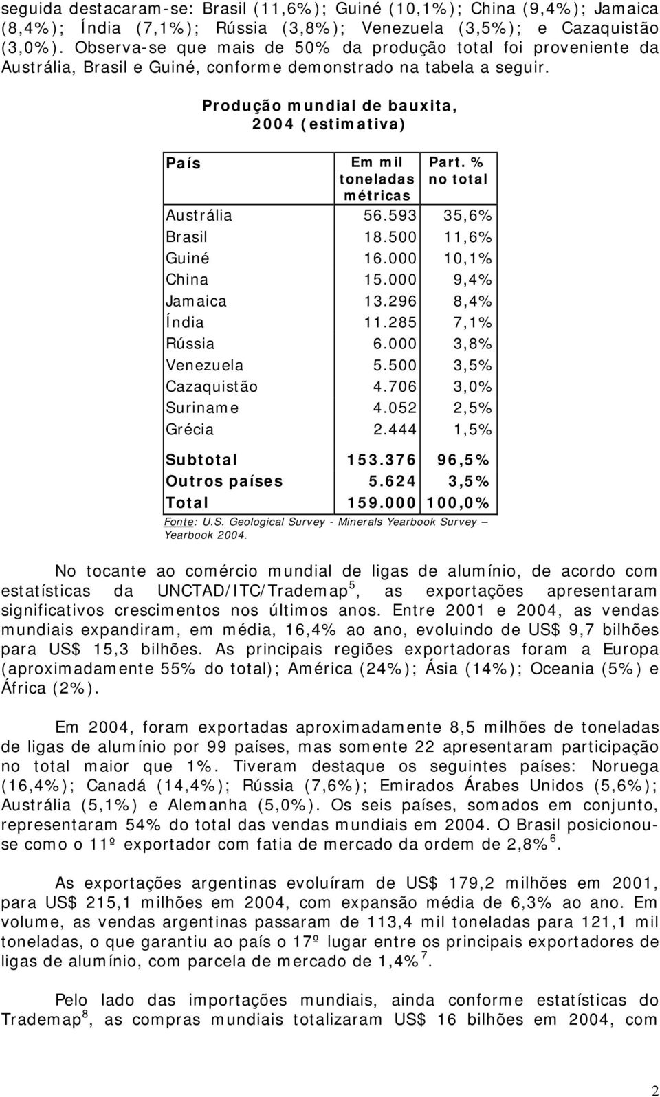 País Produção mundial de bauxita, 2004 (estimativa) Em mil toneladas métricas Part. % no total Austrália 56.593 35,6% Brasil 18.500 11,6% Guiné 16.000 10,1% China 15.000 9,4% Jamaica 13.