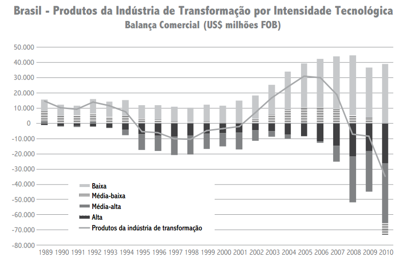 participação de commodities primárias e redução da participação de produtos de média e alta intensidade tecnológica na pauta de exportações brasileiras.