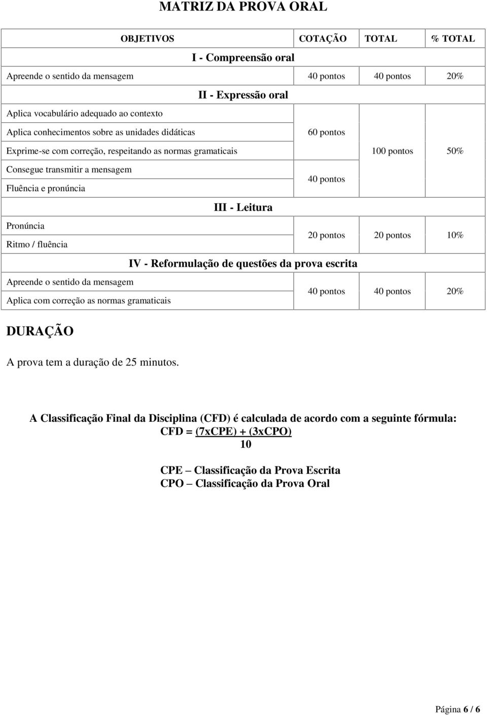 Leitura Pronúncia 20 pontos 20 pontos 10% Ritmo / fluência IV - Reformulação de questões da prova escrita Apreende o sentido da mensagem 40 pontos 40 pontos 20% Aplica com correção as normas