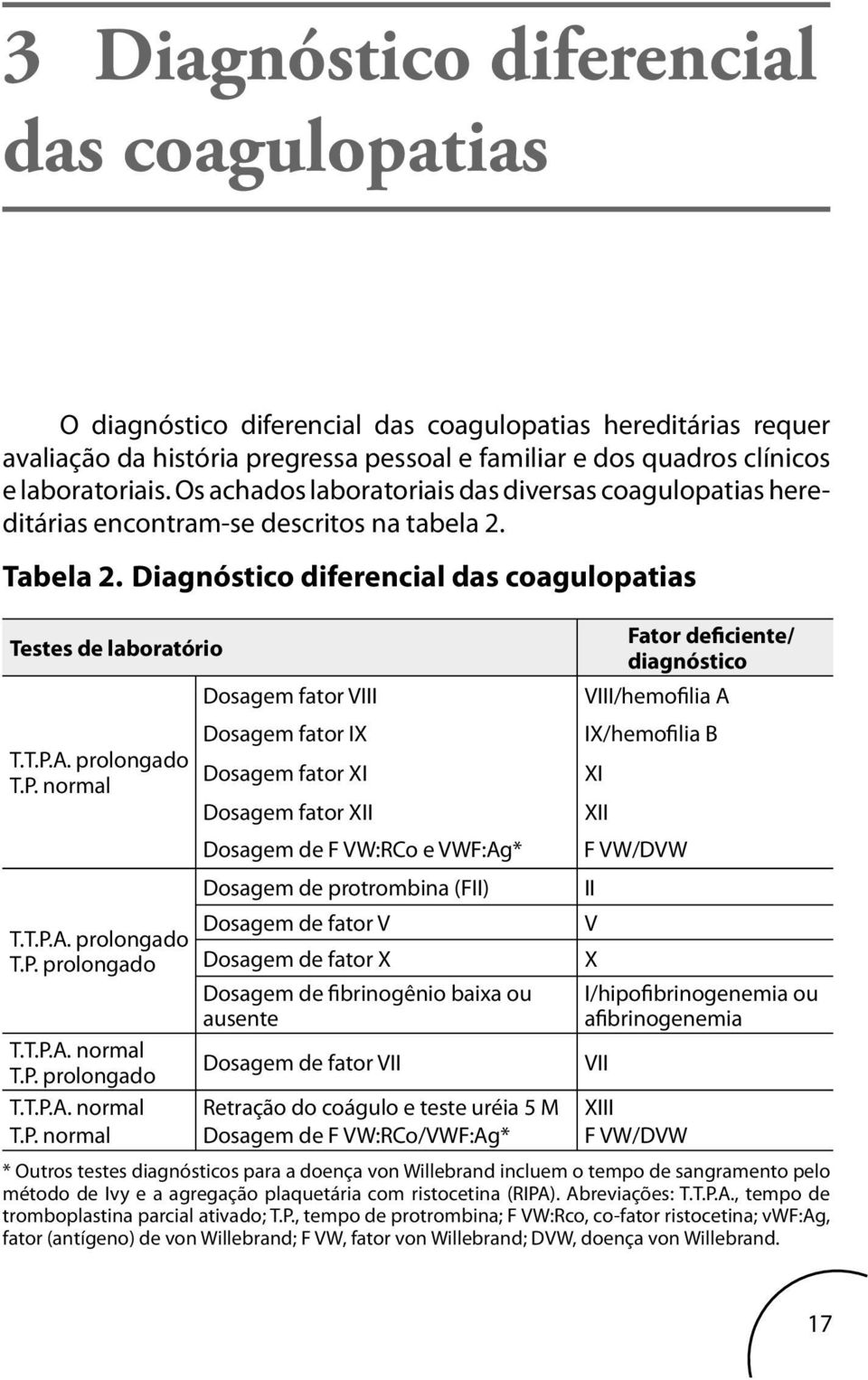 T.P.A. prolongado T.P. prolongado T.T.P.A. normal T.P. prolongado T.T.P.A. normal T.P. normal Dosagem fator VIII Dosagem fator IX Dosagem fator XI Dosagem fator XII Dosagem de F VW:RCo e VWF:Ag*