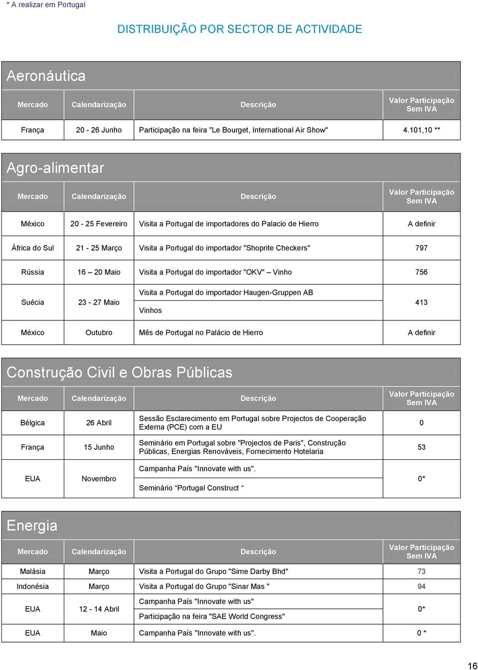 16 20 Maio Visita a do importador "OKV" Vinho 756 Suécia 23-27 Maio Visita a do importador Haugen-Gruppen AB Vinhos 413 México Outubro Mês de no Palácio de Hierro A definir Construção Civil e Obras