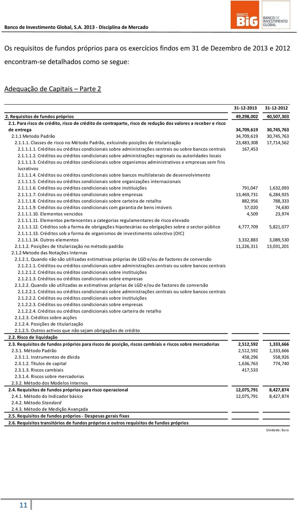 1.1.1. Classes de risco no Método Padrão, exlcuindo posições de titularização 23,483,308 17,714,562 2.1.1.1.1. Créditos ou créditos condicionais sobre administrações centrais ou sobre bancos centrais 167,453 2.