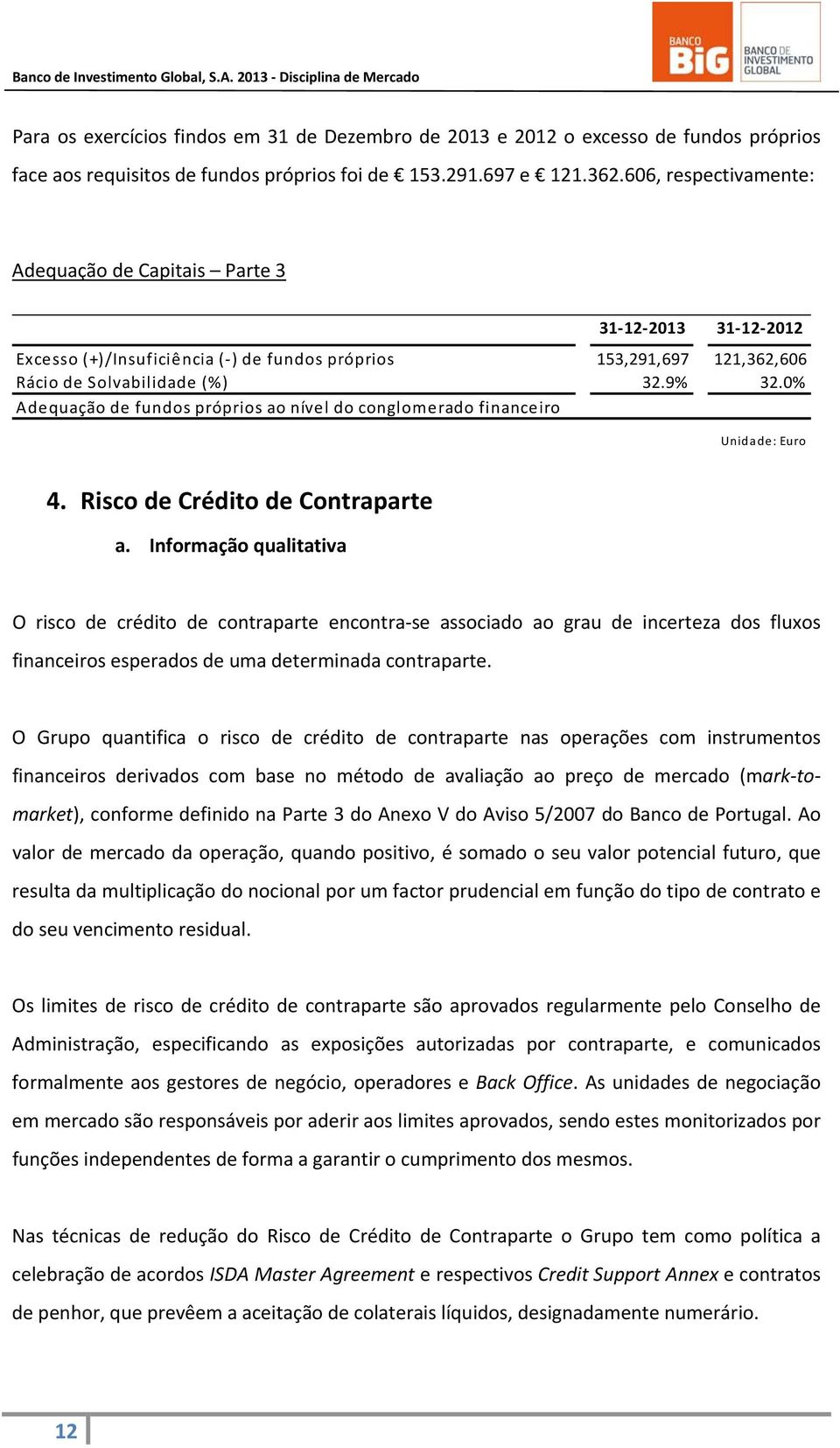 0% Adequação de fundos próprios ao nível do conglomerado financeiro Unidade: Euro 4. Risco de Crédito de Contraparte a.