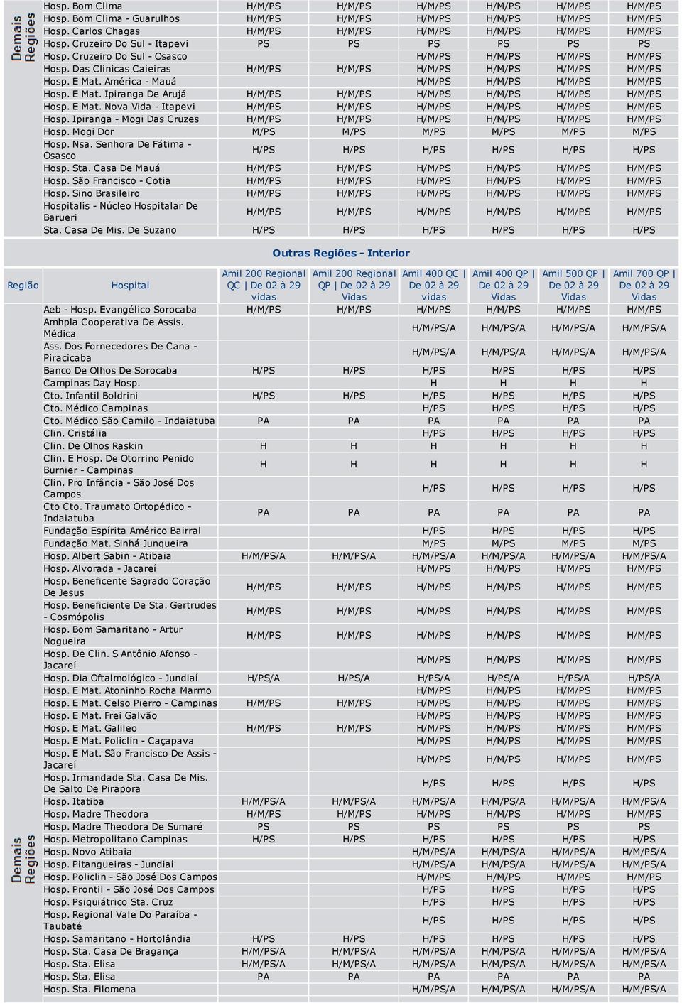 Casa De Mauá Hosp. São Francisco Cotia Hosp. Sino Brasileiro is Núcleo ar De Barueri Sta. Casa De Mis. De Suzano H/PS H/PS QC Outras Regiões Interior QP Aeb Hosp.