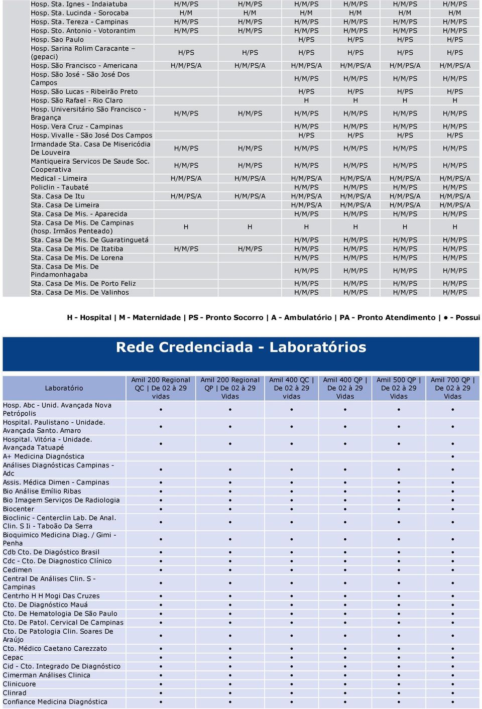 São Rafael Rio Claro H H H H Hosp. Universitário São Francisco Bragança Hosp. Vera Cruz Campinas Hosp. Vivalle São José Dos Campos Irmandade Sta.