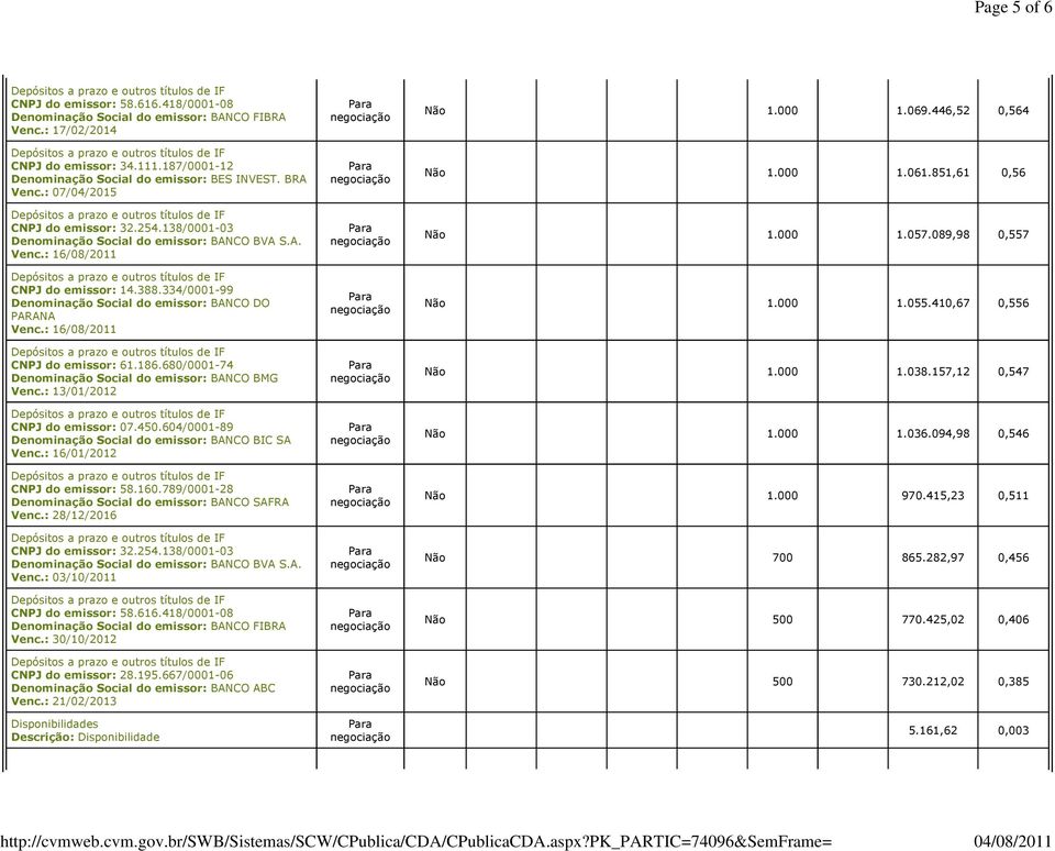 680/0001-74 Denominação Social do emissor: BANCO BMG Venc.: 13/01/2012 CNPJ do emissor: 07.450.604/0001-89 Denominação Social do emissor: BANCO BIC SA Venc.: 16/01/2012 CNPJ do emissor: 58.160.