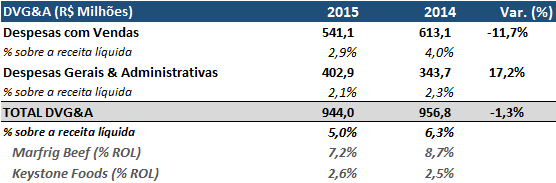 RELATÓRIO DA ADMINISTRAÇÃO 2015 Relatório da Administração Na unidade Marfrig Beef, as despesas gerais e administrativas apresentaram uma queda de 10,8% no ano levando a uma redução absoluta de R$ 23