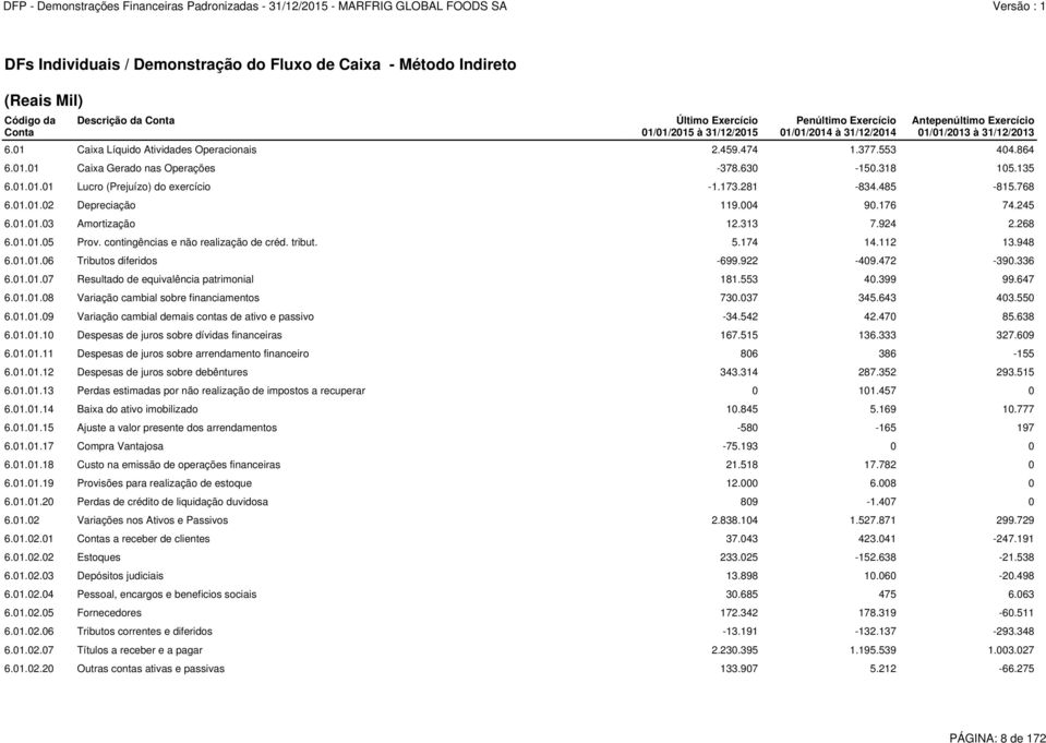 173.281-834.485-815.768 6.01.01.02 Depreciação 119.004 90.176 74.245 6.01.01.03 Amortização 12.313 7.924 2.268 6.01.01.05 Prov. contingências e não realização de créd. tribut. 5.174 14.112 13.948 6.