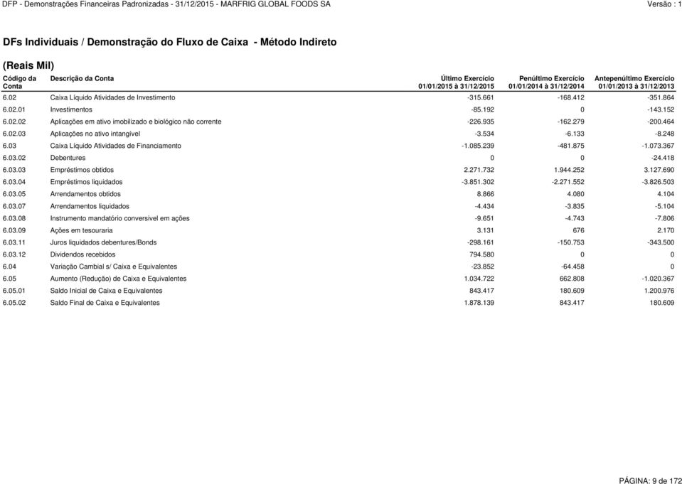 935-162.279-200.464 6.02.03 Aplicações no ativo intangível -3.534-6.133-8.248 6.03 Caixa Líquido Atividades de Financiamento -1.085.239-481.875-1.073.367 6.03.02 Debentures 0 0-24.418 6.03.03 Empréstimos obtidos 2.