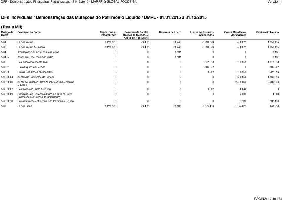 04 Ajustes de Conversão do Período 0 0 0 0 1.566.856 1.566.856 5.05.02.