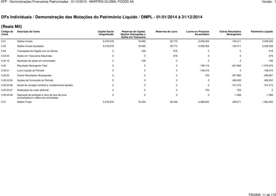 04.16 Aquisição de ações em controladas 0-158 0 0 0-158 5.05 Resultado Abrangente Total 0 0 0-738.719-337.660-1.076.379 5.05.01 Lucro Líquido do Período 0 0 0-739.472 0-739.472 5.05.02 Outros Resultados Abrangentes 0 0 0 753-337.