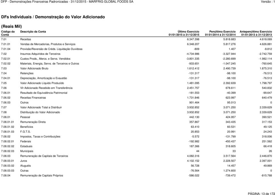 Liquidação Duvidosa -809 1.407-8.812 7.02 Insumos Adquiridos de Terceiros -4.734.986-3.327.944-2.742.759 7.02.01 Custos Prods., Mercs. e Servs. Vendidos -3.801.335-2.280.699-1.982.114 7.02.02 Materiais, Energia, Servs.