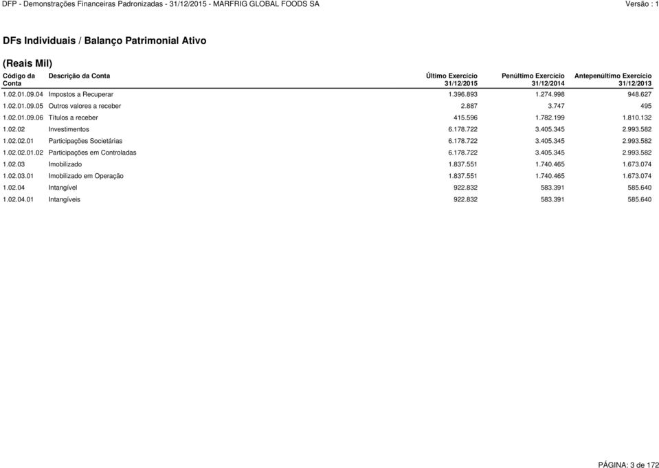 178.722 3.405.345 2.993.582 1.02.02.01 Participações Societárias 6.178.722 3.405.345 2.993.582 1.02.02.01.02 Participações em Controladas 6.178.722 3.405.345 2.993.582 1.02.03 Imobilizado 1.837.