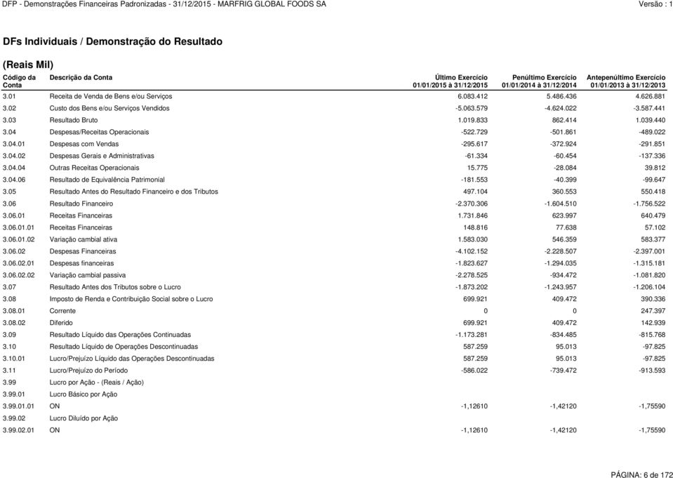617-372.924-291.851 3.04.02 Despesas Gerais e Administrativas -61.334-60.454-137.336 3.04.04 Outras Receitas Operacionais 15.775-28.084 39.812 3.04.06 Resultado de Equivalência Patrimonial -181.