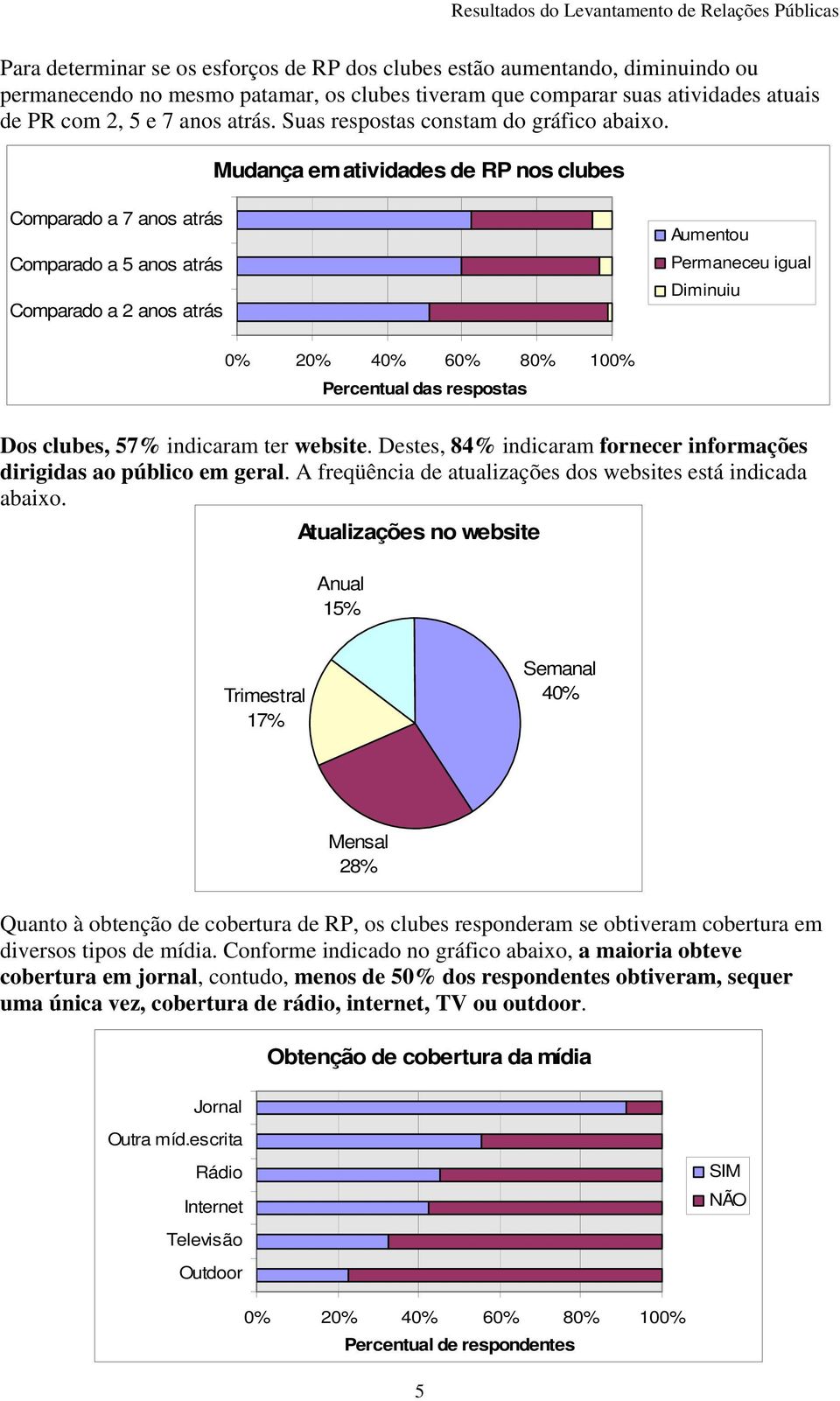 Mudança em atividades de RP nos clubes Comparado a 7 anos atrás Comparado a 5 anos atrás Comparado a 2 anos atrás Aumentou Permaneceu igual Diminuiu 0% 20% 40% 60% 80% 100% Percentual das respostas