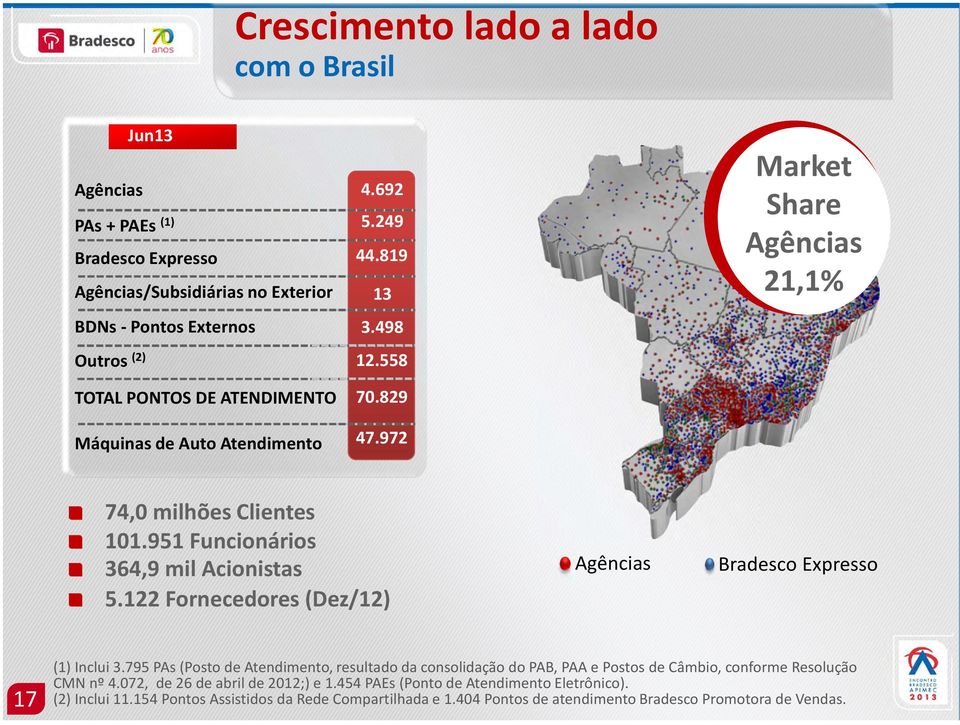 122 Fornecedores (Dez/12) Agências Bradesco Expresso 17 (1) Inclui 3.