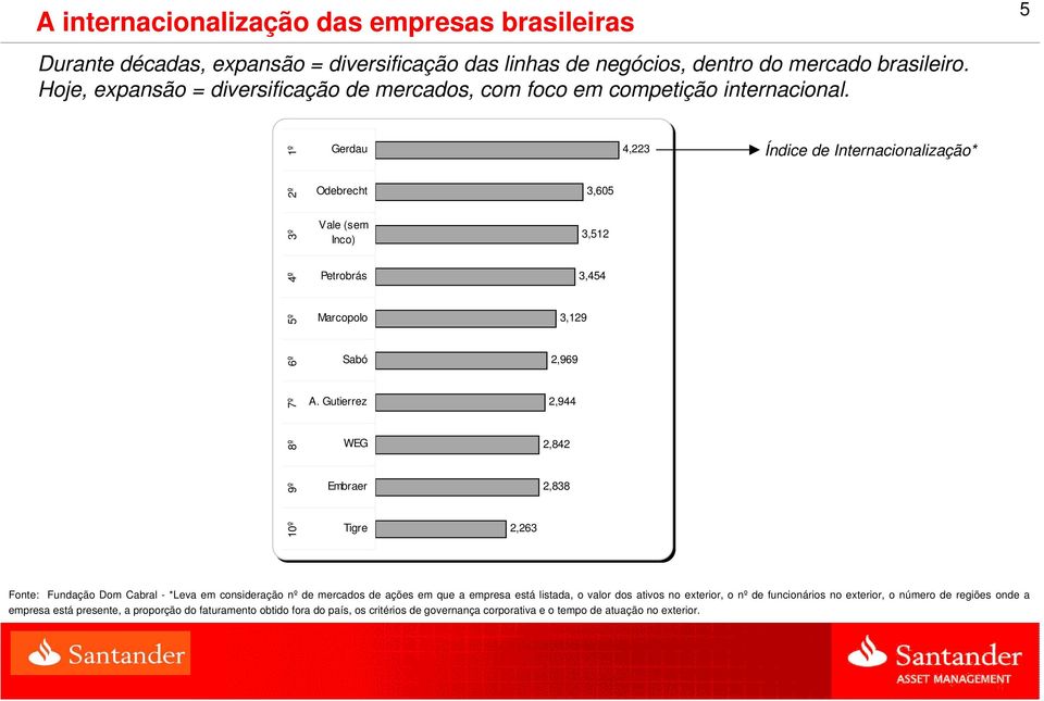 Gutierrez WEG Embraer Tigre 2,263 3,605 3,512 3,454 3,129 2,969 2,944 2,842 2,838 4,223 Índice de Internacionalização* Fonte: Fundação Dom Cabral - *Leva em consideração nº de mercados de ações