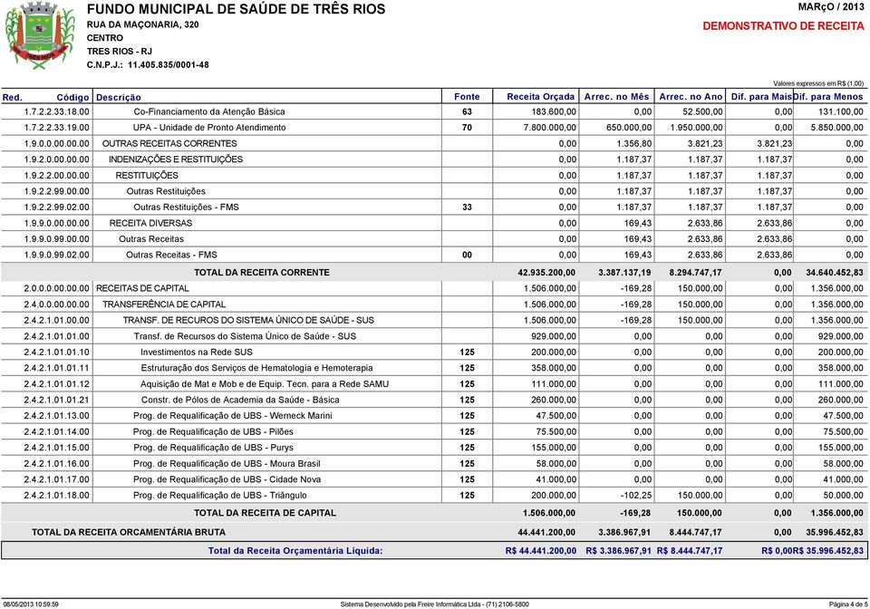 2.2.99.02.00 Outras Restituições - FMS 33 1.187,37 1.187,37 1.187,37 1.9.9.0.00.00.00 1.9.9.0.99.00.00 RECEITA DIVERSAS 169,43 2.633,86 2.633,86 Outras Receitas 169,43 2.633,86 2.633,86 1.9.9.0.99.02.00 Outras Receitas - FMS 00 169,43 2.