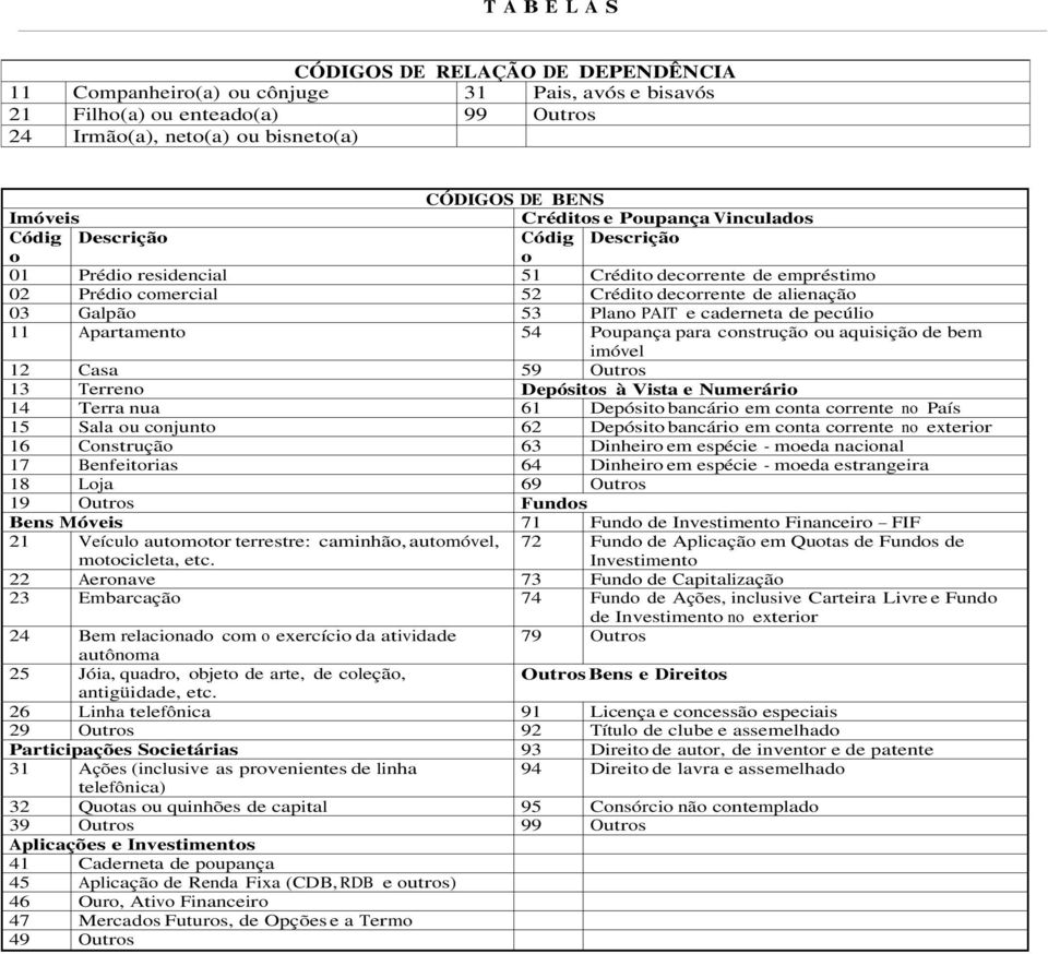 PAIT e caderneta de pecúlio 11 Apartamento 54 Poupança para construção ou aquisição de bem imóvel 12 Casa 59 Outros 13 Terreno Depósitos à Vista e Numerário 14 Terra nua 61 Depósito bancário em conta