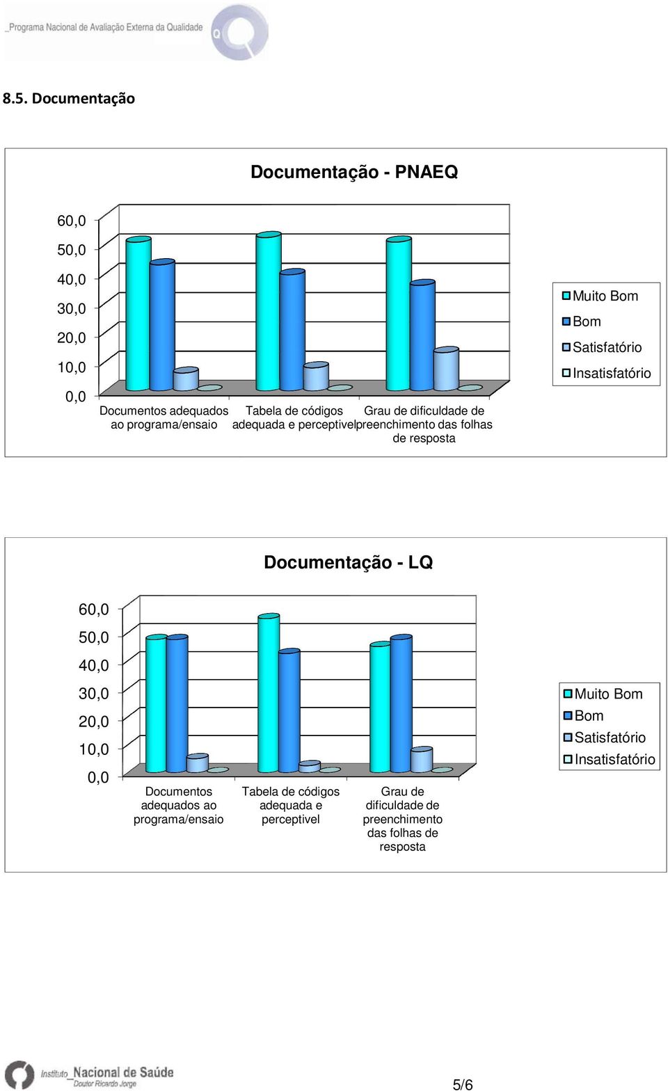 resposta Muito Documentação - LQ 6 5 4 3 2 Documentos adequados ao programa/ensaio Tabela de