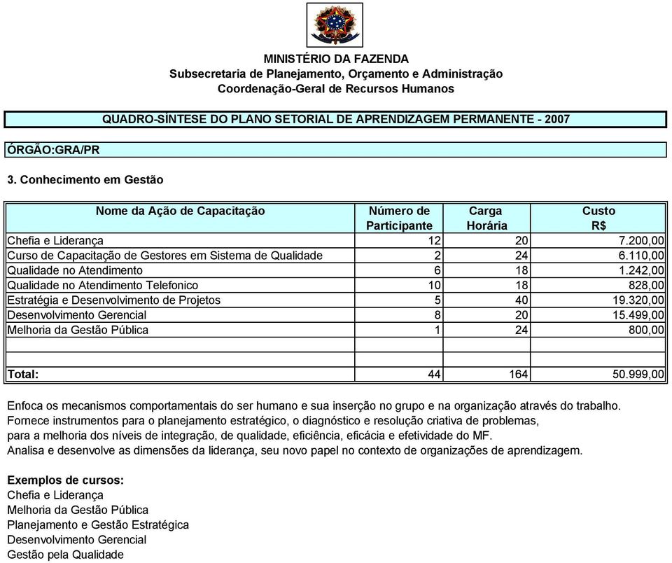 499,00 Melhoria da Gestão Pública 1 24 800,00 Total: 44 164 50.999,00 Enfoca os mecanismos comportamentais do ser humano e sua inserção no grupo e na organização através do trabalho.