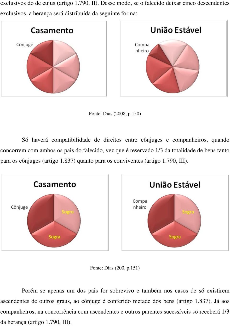 cônjuges (artigo 1.837) quanto para os conviventes (artigo 1.790, III). Fonte: Dias (200, p.