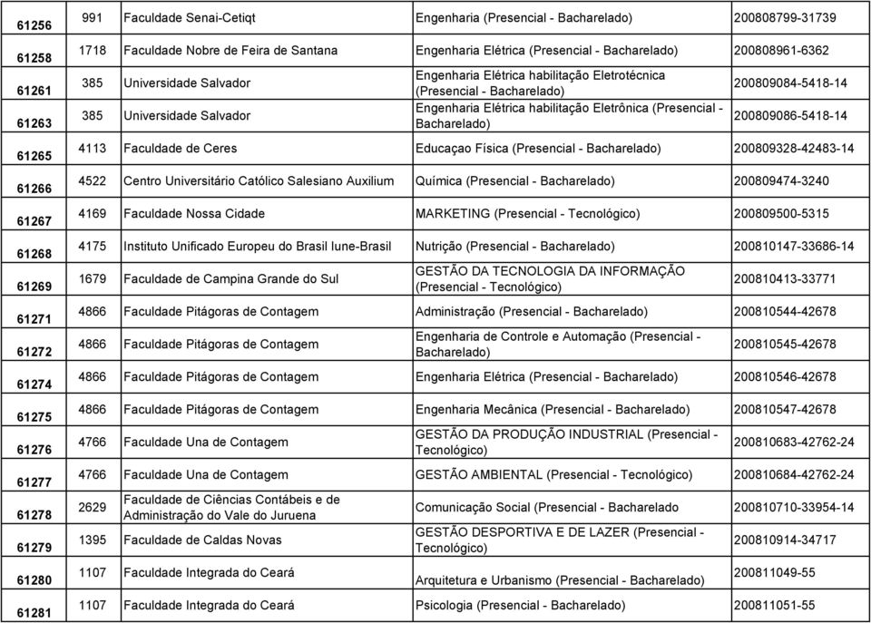 Bacharelado) Engenharia Elétrica habilitação Eletrônica (Presencial - Bacharelado) 200809084-5418-14 200809086-5418-14 4113 Faculdade de Ceres Educaçao Física (Presencial - Bacharelado)