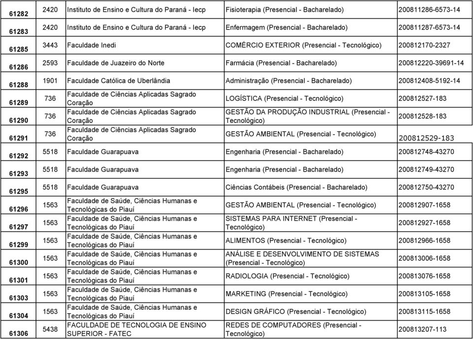 200812170-2327 2593 Faculdade de Juazeiro do Norte Farmácia (Presencial - Bacharelado) 200812220-39691-14 1901 Faculdade Católica de Uberlândia Administração (Presencial - Bacharelado)