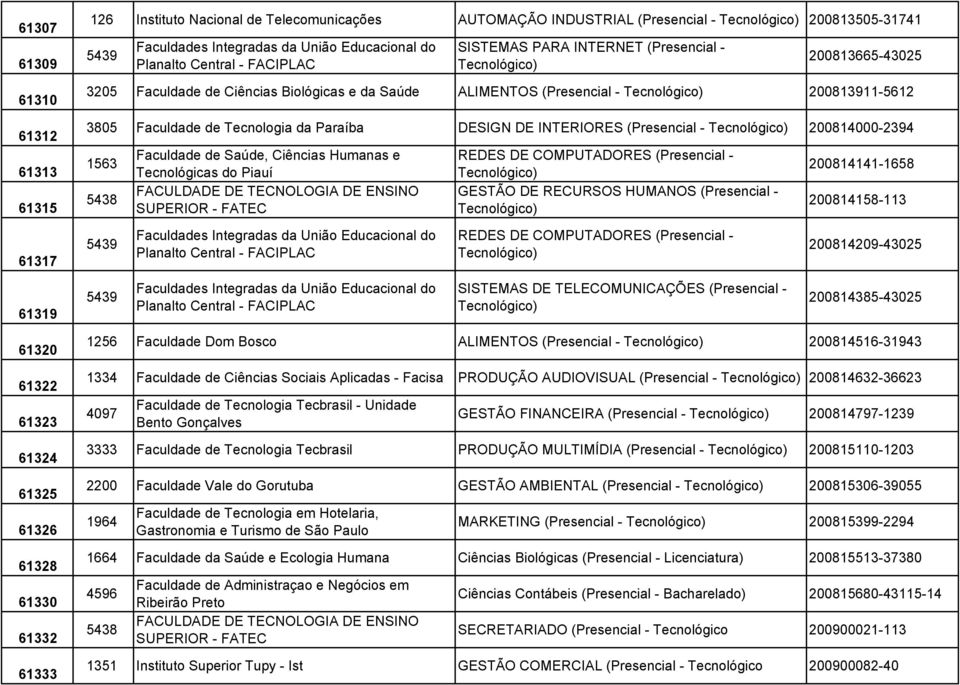 INTERIORES (Presencial - 200814000-2394 5438 FACULDADE DE TECNOLOGIA DE ENSINO SUPERIOR - FATEC 200814141-1658 200814158-113 61317 5439 Faculdades Integradas da União Educacional do Planalto Central