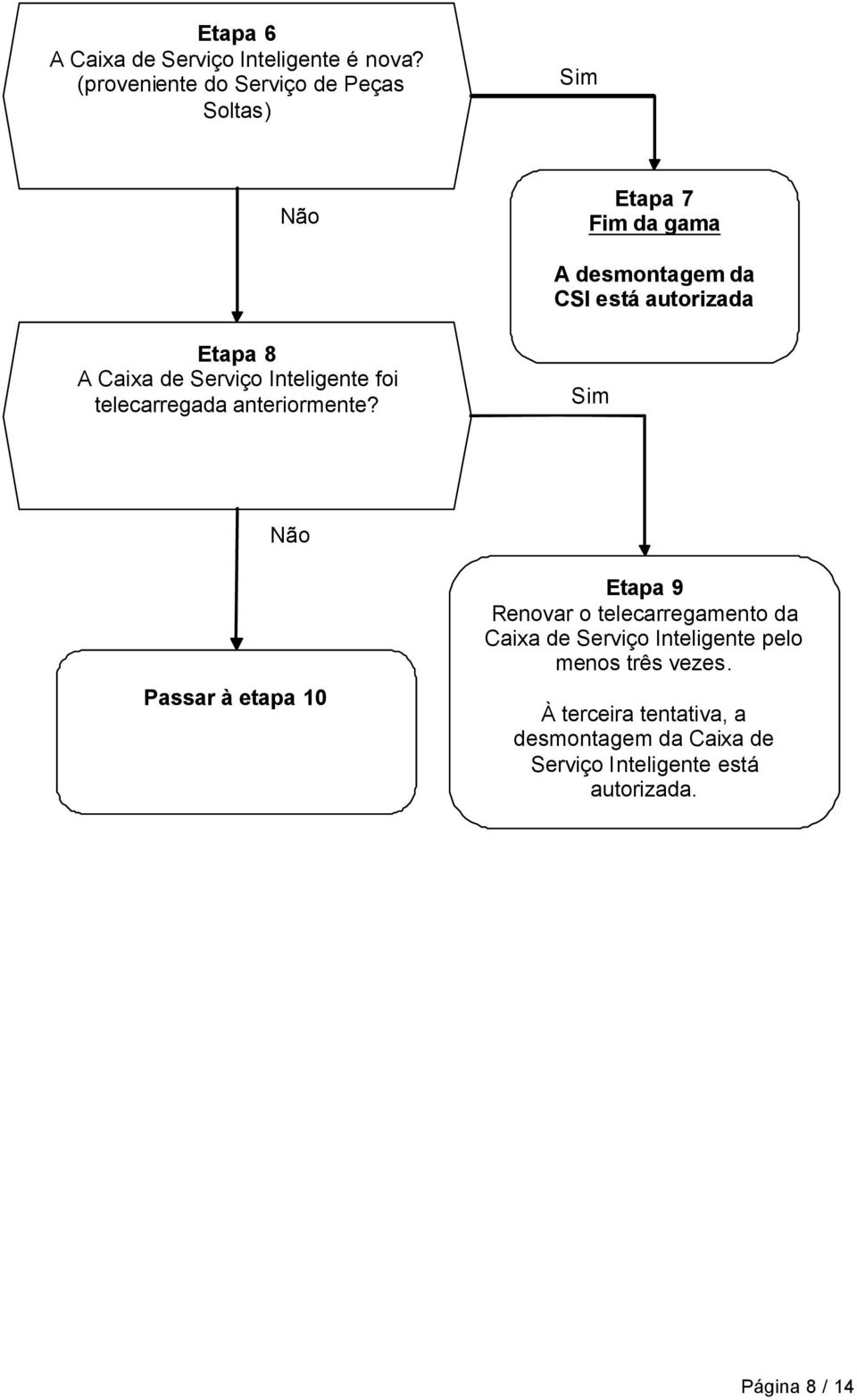 A Caixa de Serviço Inteligente foi telecarregada anteriormente?