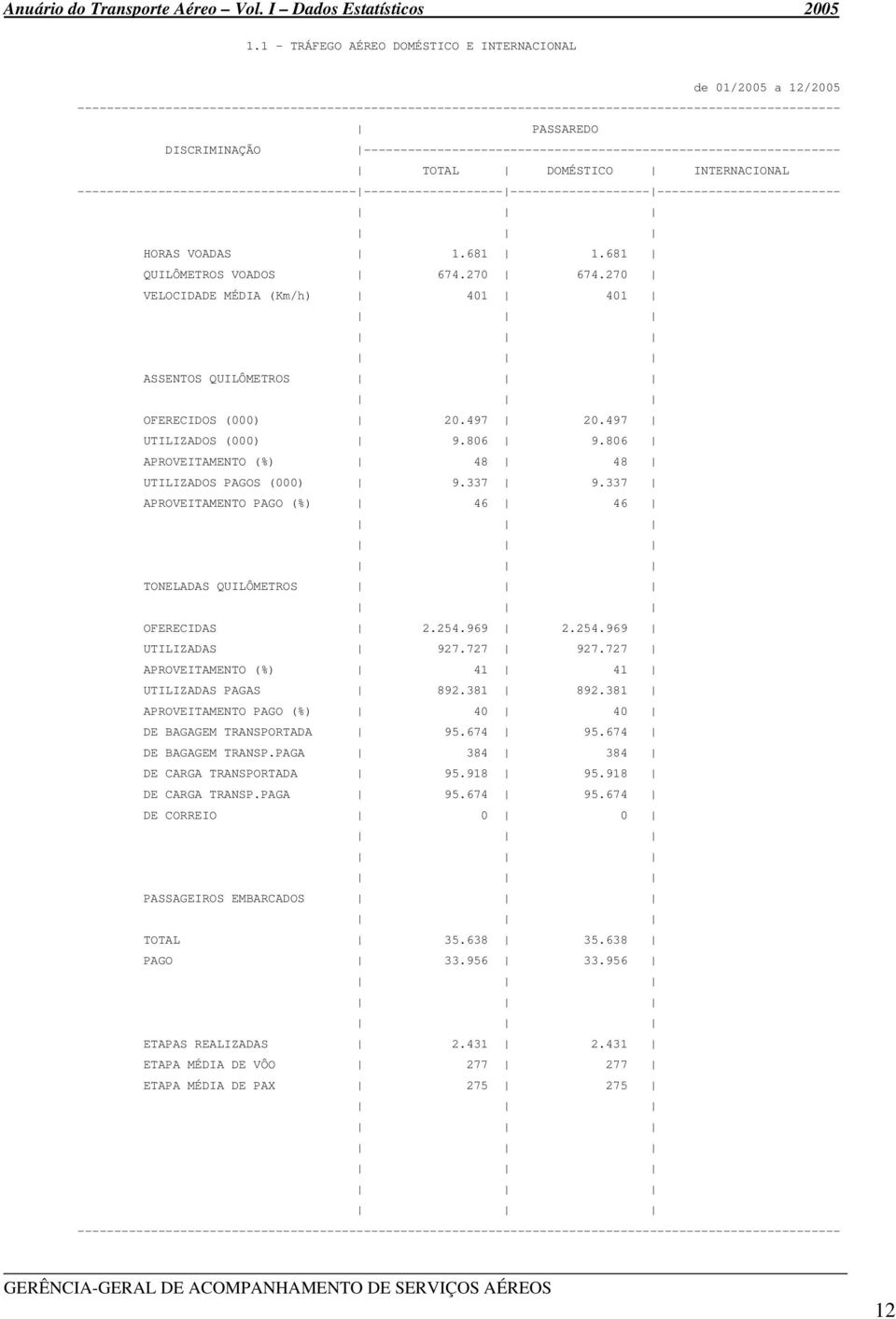 270 VELOCIDADE MÉDIA (Km/h) 401 401 ASSENTOS QUILÔMETROS OFERECIDOS (000) 20.497 20.497 UTILIZADOS (000) 9.806 9.806 APROVEITAMENTO (%) 48 48 UTILIZADOS PAGOS (000) 9.337 9.