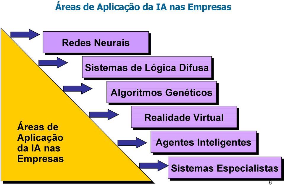 Genéticos Áreas de Aplicação da IA nas Empresas