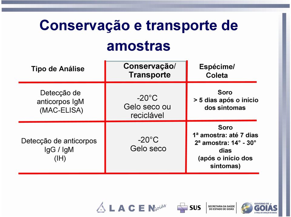 seco ou reciclável -20 C Gelo seco Espécime/ Coleta Soro > 5 dias após o início dos