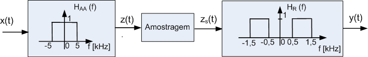 5. Exercícios Na associação de sistemas apresentada na figura, os sistemas de amostragem e reconstrução operam com Fs=10 khz, incluindo os filtros anti-aliasing e de reconstrução designados por H AA