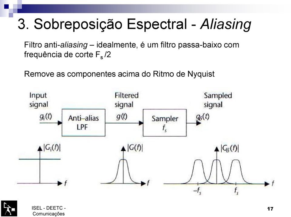 passa-baixo com frequência de corte F s /2