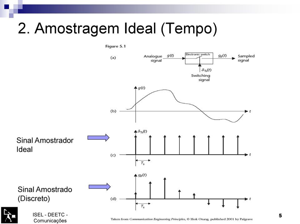 Amostrador Ideal