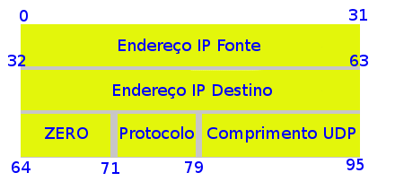 comprimento variável e tipicamente é uma mensagem de uma aplicação. A soma de verificação é um cálculo opcional para UDP.