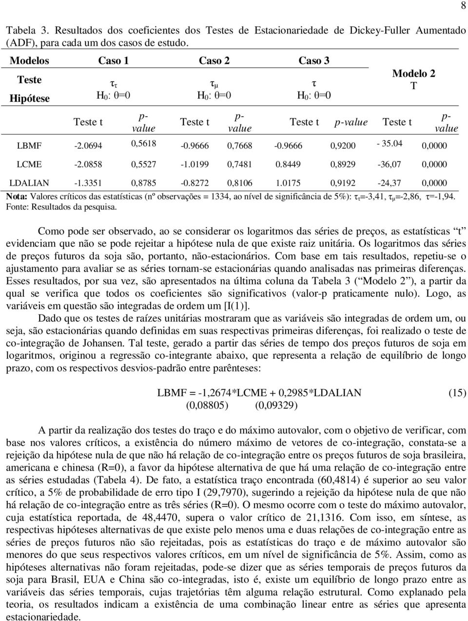 9666 0,9200-35.04 0,0000 LCME -2.0858 0,5527-1.0199 0,7481 0.8449 0,8929-36,07 0,0000 LDALIAN -1.3351 0,8785-0.8272 0,8106 1.