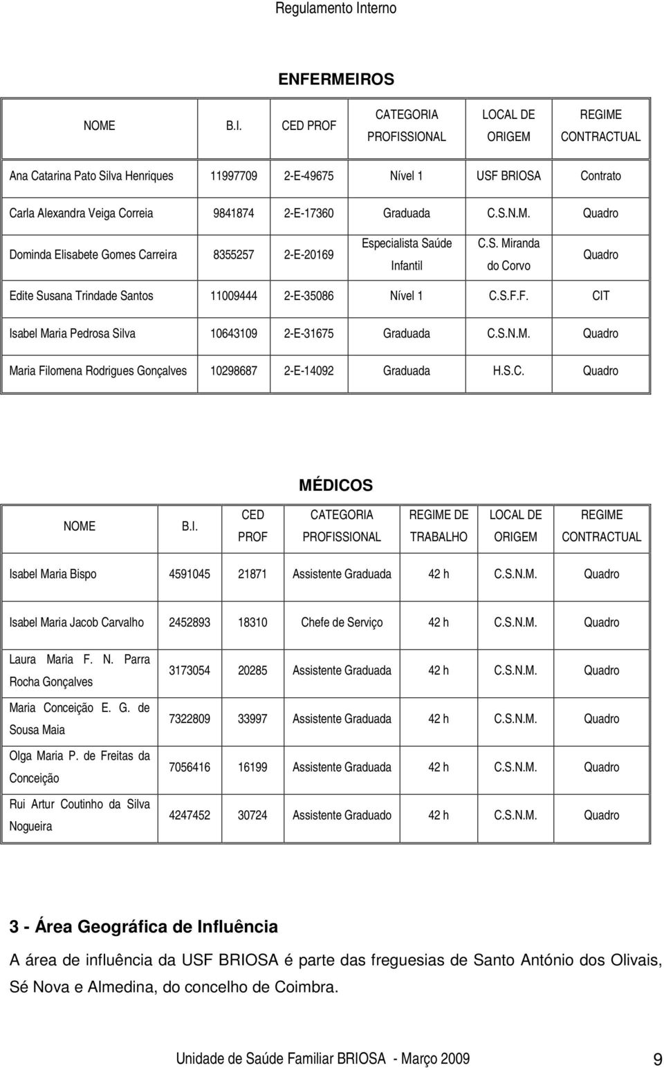 CED PROF CATEGORIA PROFISSIONAL LOCAL DE ORIGEM REGIME CONTRACTUAL Ana Catarina Pato Silva Henriques 11997709 2-E-49675 Nível 1 USF BRIOSA Contrato Carla Alexandra Veiga Correia 9841874 2-E-17360