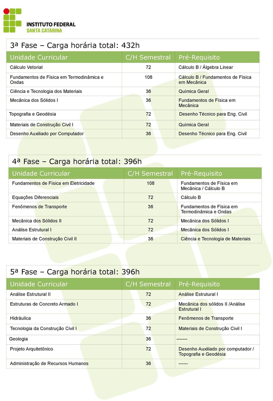 Civil Materiais de Construção Civil I 72 Química Geral Desenho Auxiliado por Computador 36 Desenho Técnico para Eng.