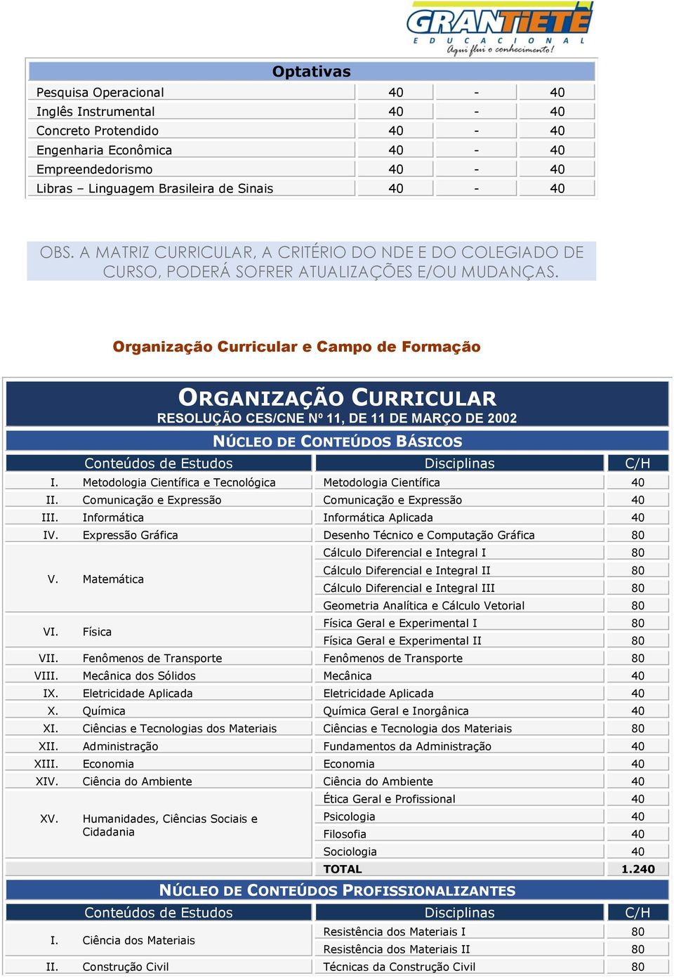 Organização Curricular e Campo de Formação ORGANIZAÇÃO CURRICULAR NÚCLEO DE CONTEÚDOS BÁSICOS I. Metodologia Científica e Tecnológica Metodologia Científica 40 II.